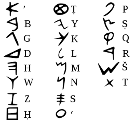 Figura 5. Alfabet fenici. Wikimedia Commons. Disponible a: https://ca.wikipedia.org/wiki/Alfabet_fenici [Accés: 2/05/2021]
